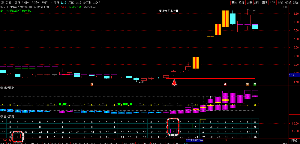 2021版猎杀涨停板驿站四套指标源码【波段密码主图和副图】
