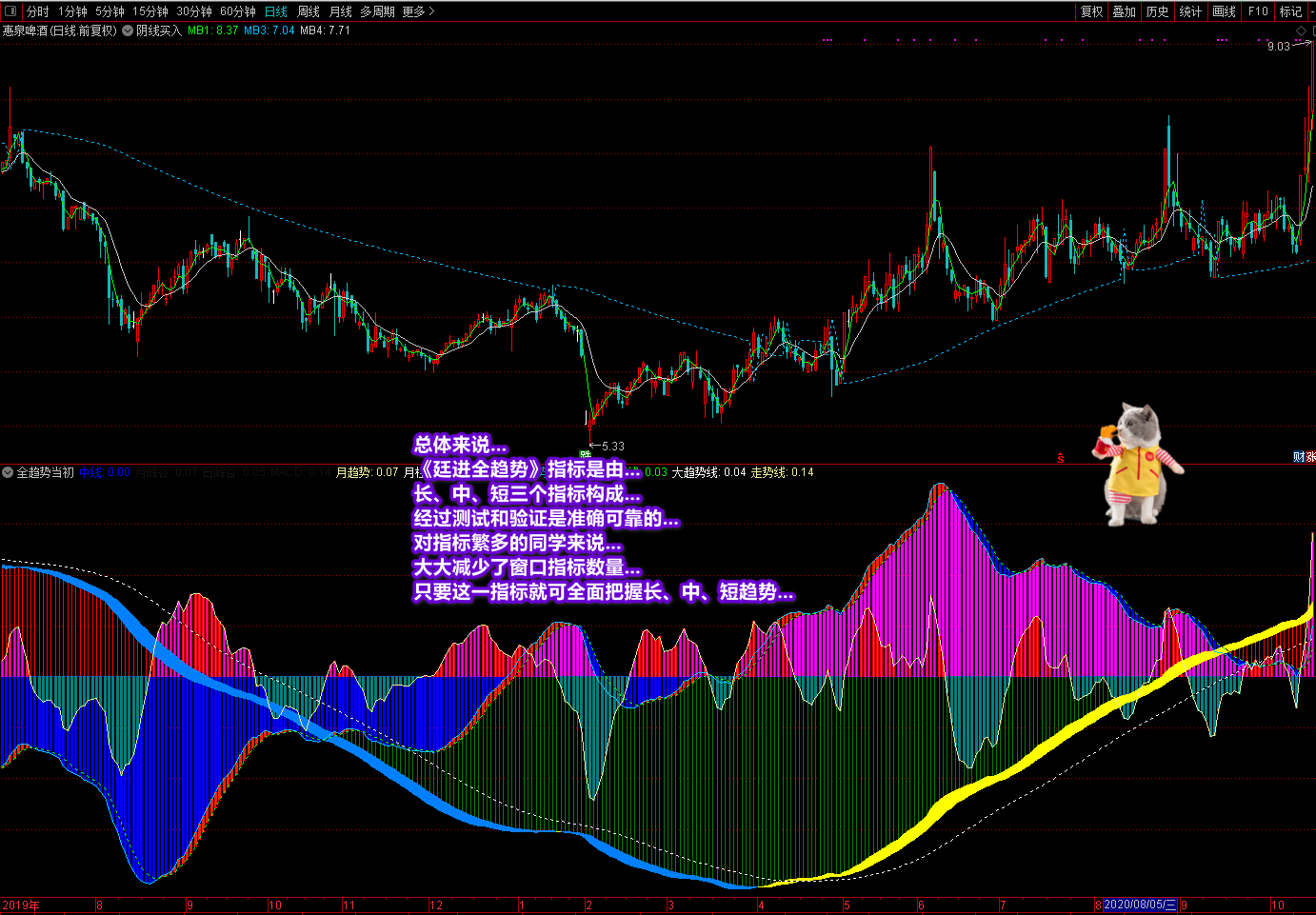 挺进全趋势指标-明白趋势天天有牛市，轻松赢利的法宝利器