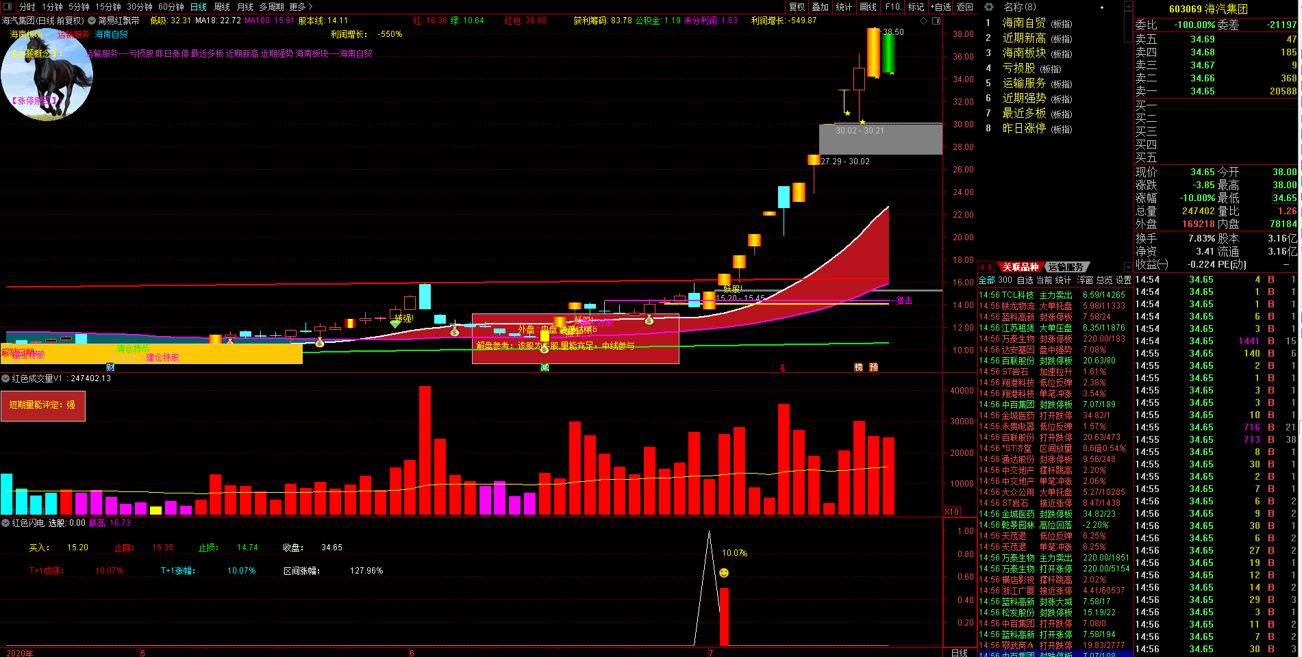 红色闪电指标源码副图选股，Ｔ+1成功率96.49%琪新精品指标