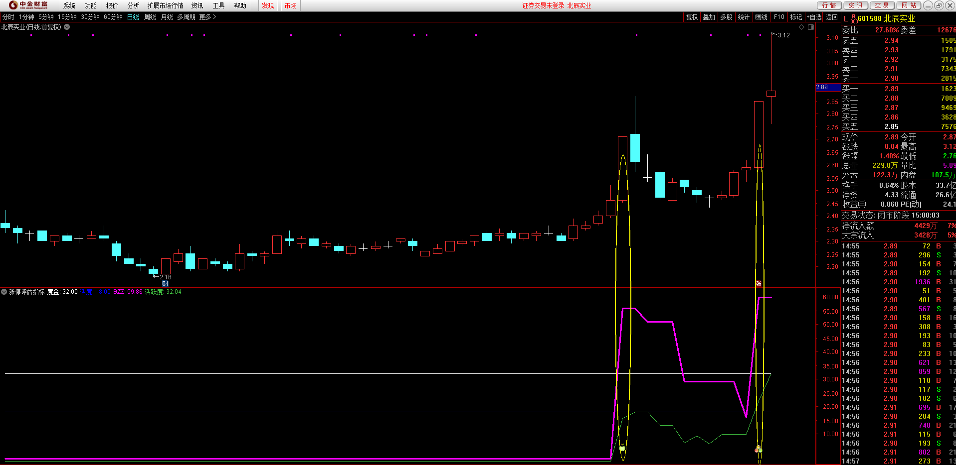 涨停评估指标源码，一个能区别强弱指标，专抓强势牛股妖股一个不落下