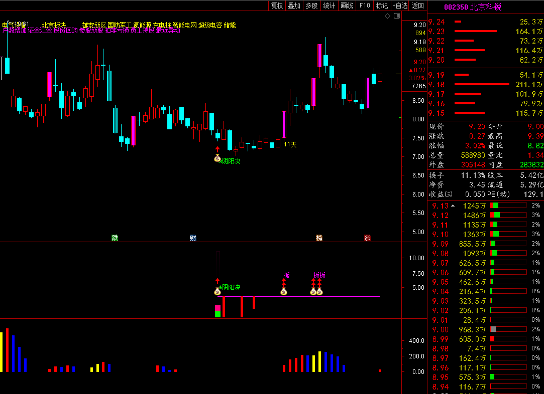 2022阴阳决升级指标源码，尾盘阴线信号介入升级版预报涨停思路