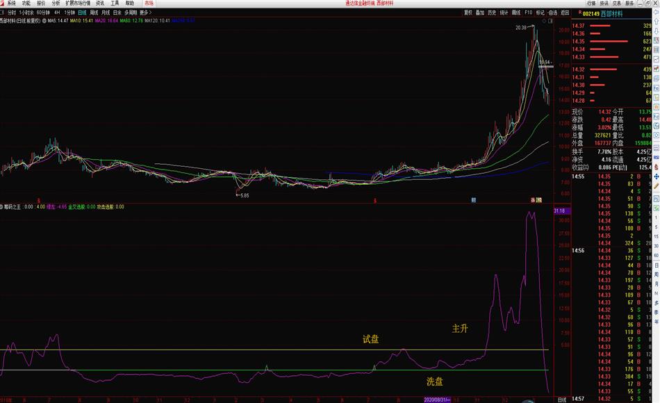 2021版筹码捕捉主升浪原创设计，筹码之王通达信指标源码