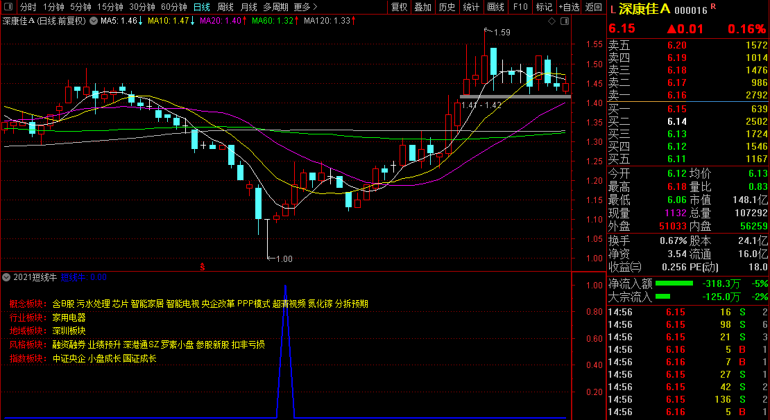 2021短线牛胜率90%指标/今买明卖类型指标/尾盘介入副图选股器