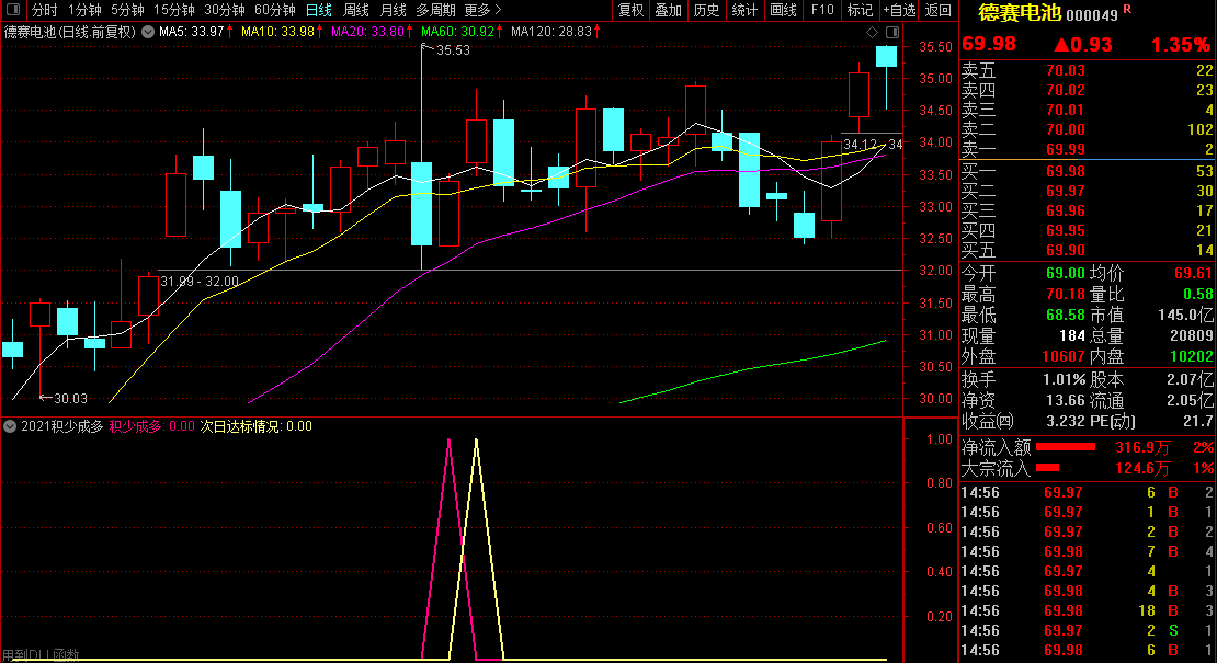 2021积少成多指标-近两年测评次日冲高95%概率/今买明卖阳买模式