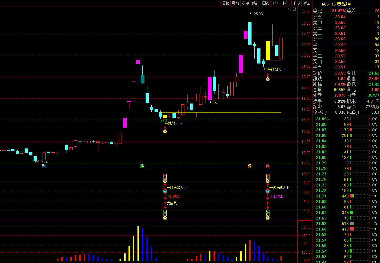 一线战天下指标源码-稳健战法短线涨停新玩法原创指标