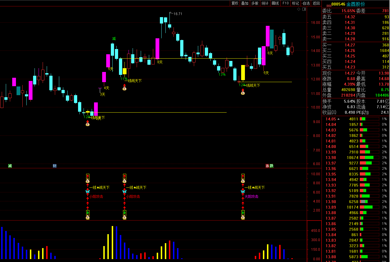 一线战天下指标源码-稳健战法短线涨停新玩法原创指标
