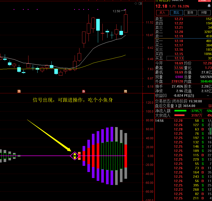 小鱼庄入指标源码-通达信公式源码-抓小鱼吃鱼身