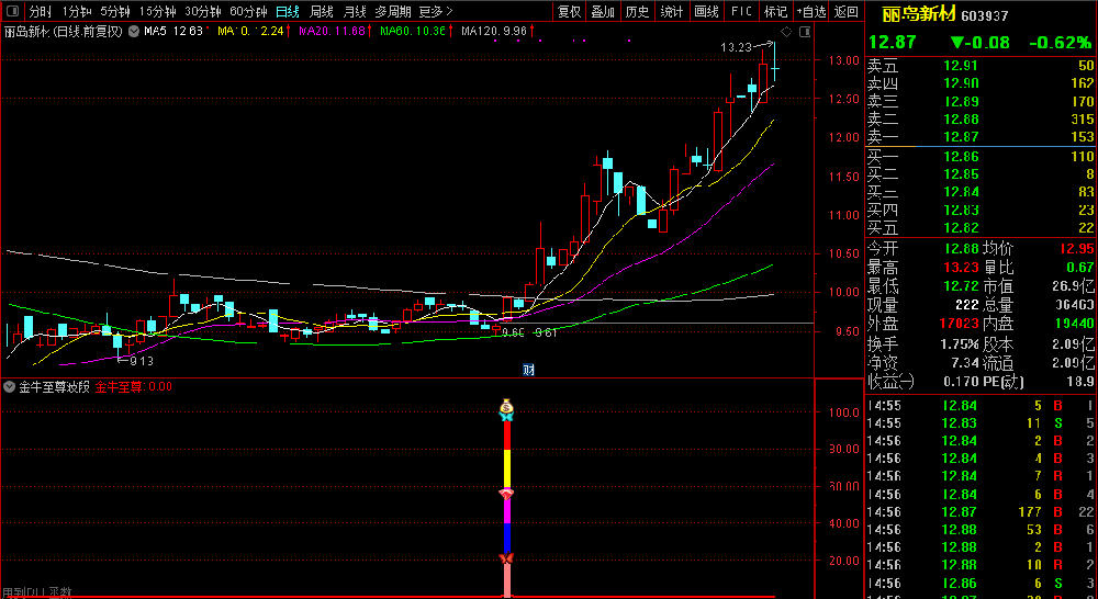 金牛至尊波段指标源码-尾盘或盘后选股使用/波段类型辅助指标