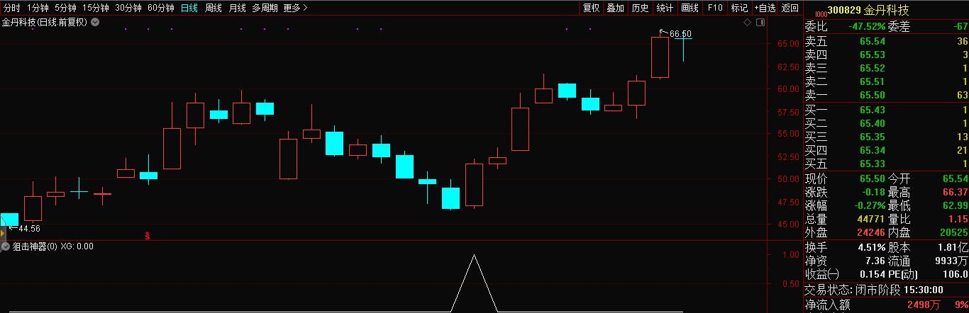 狙击神器指标源码独家专利 / 精准翻倍实战标