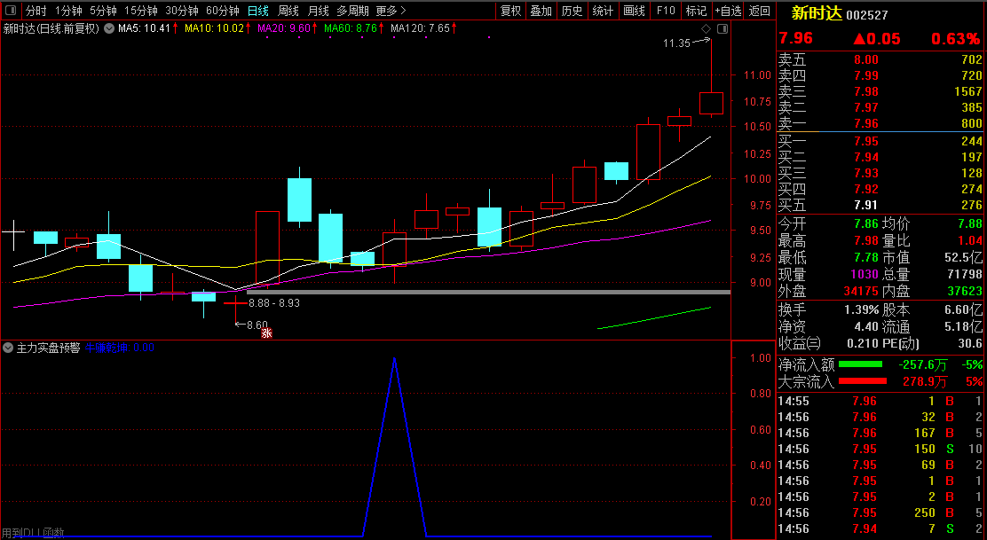 主力实盘预警指标-发掘涨停潜力股票/盘中寻找牛股必备指标