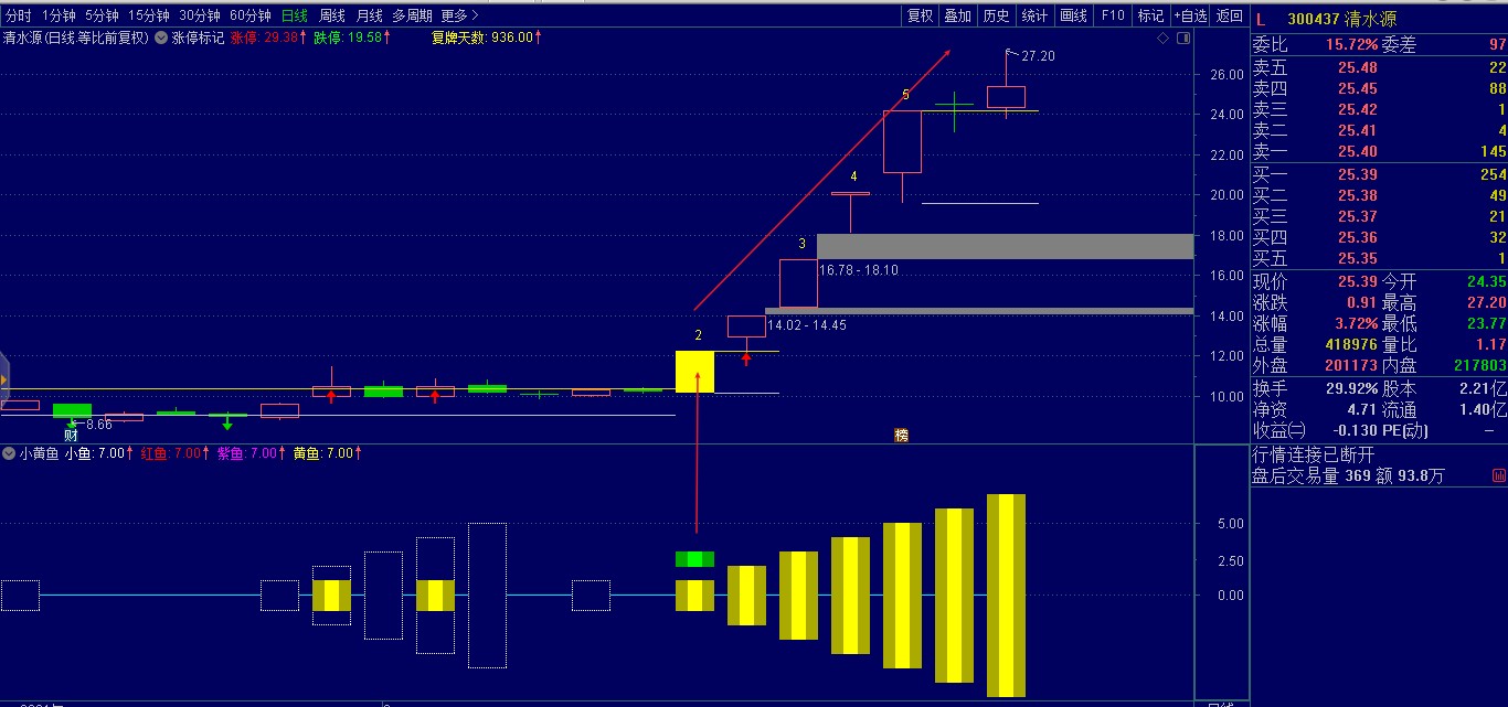 小黄鱼指标个股案例
