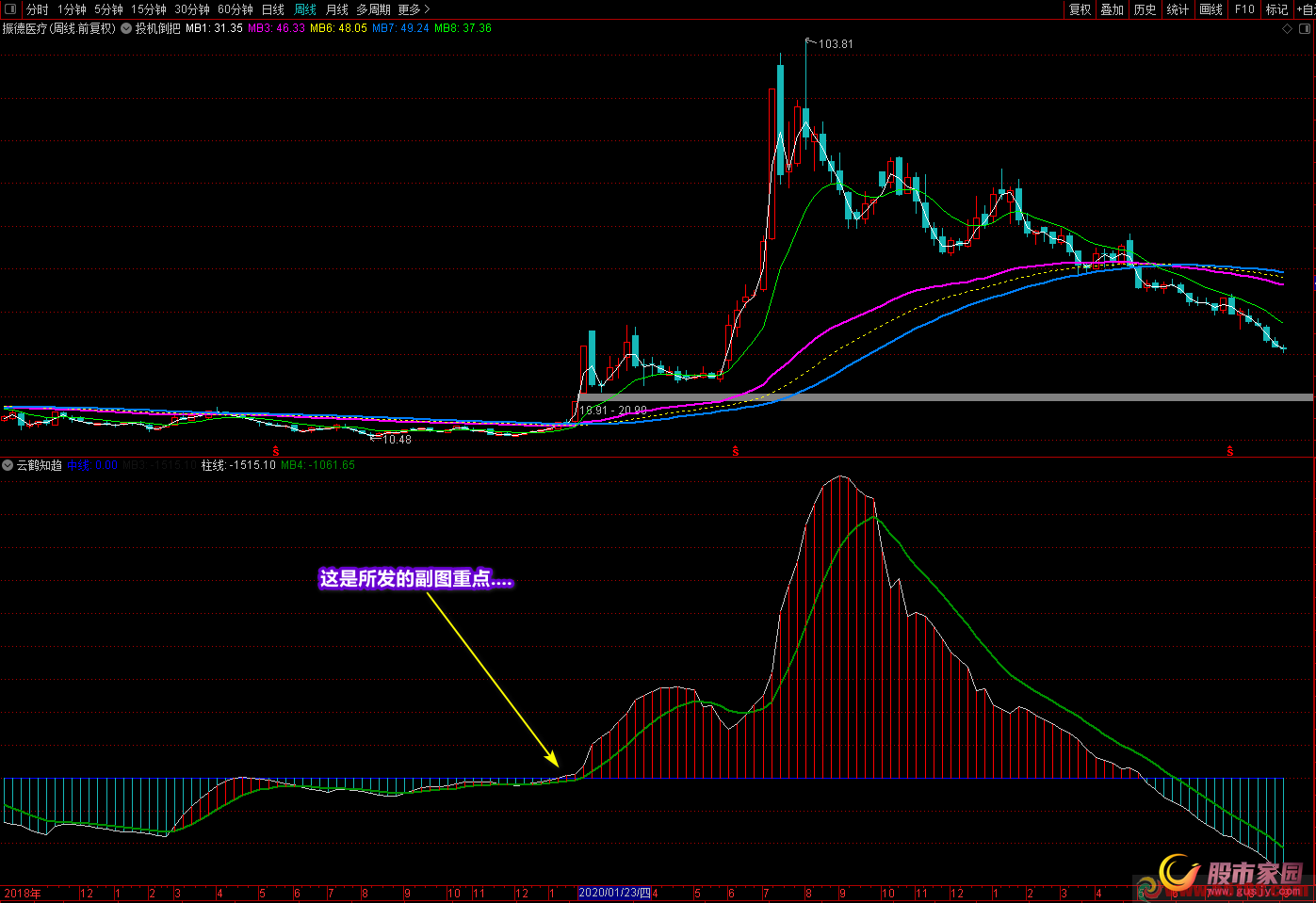 廷进云鹤知趋指标