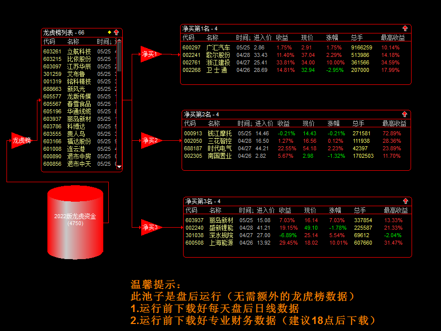 2022版龙虎资金股池财务数据版+打板专用利器 每天3个股票
