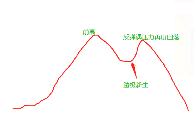 vip蹦极新生指标结合操盘线B点成功率怎么样呢？