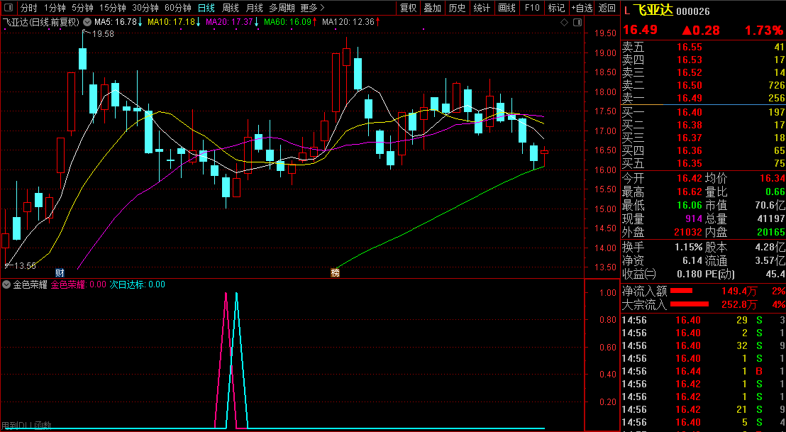 金色荣耀指标-次日冲高95%概率,今买明卖微利战法排序辅助决策