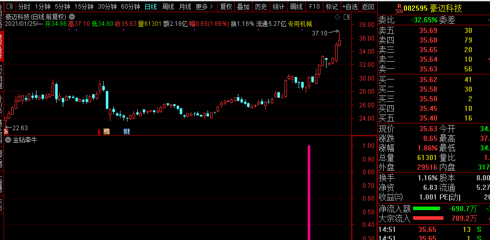 金钻牵牛指标源码-精准定位强势启动区域 实战精品之作