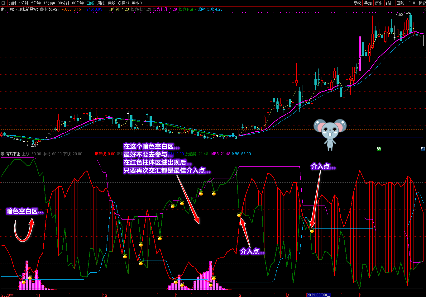 廷进借鸡下蛋幅图指标源码，相辅相成共同受益
