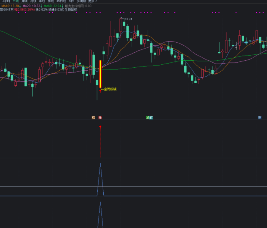 金鸡报晓优化版选股套装指标，金钻龙回头3%左右预警避免追高