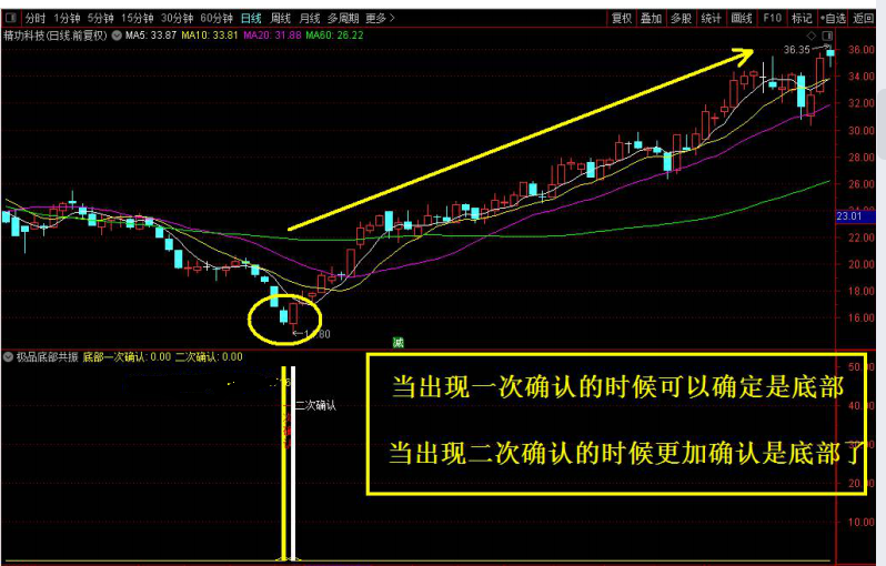 极品底部二次确认指标，1副图2选股/信号极少通达信指标