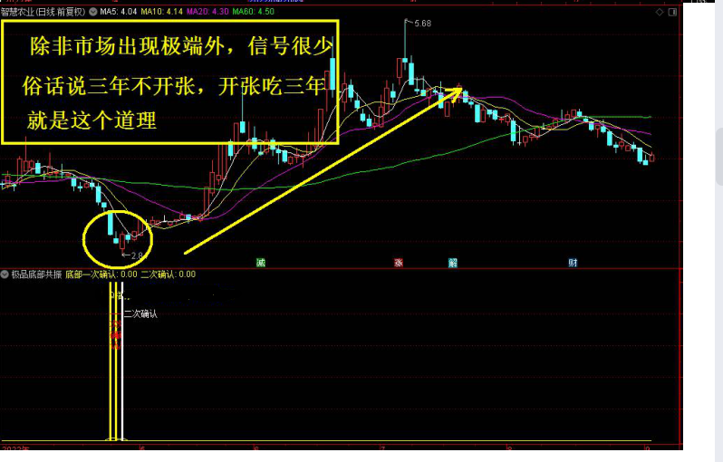 极品底部二次确认指标，1副图2选股/信号极少通达信指标