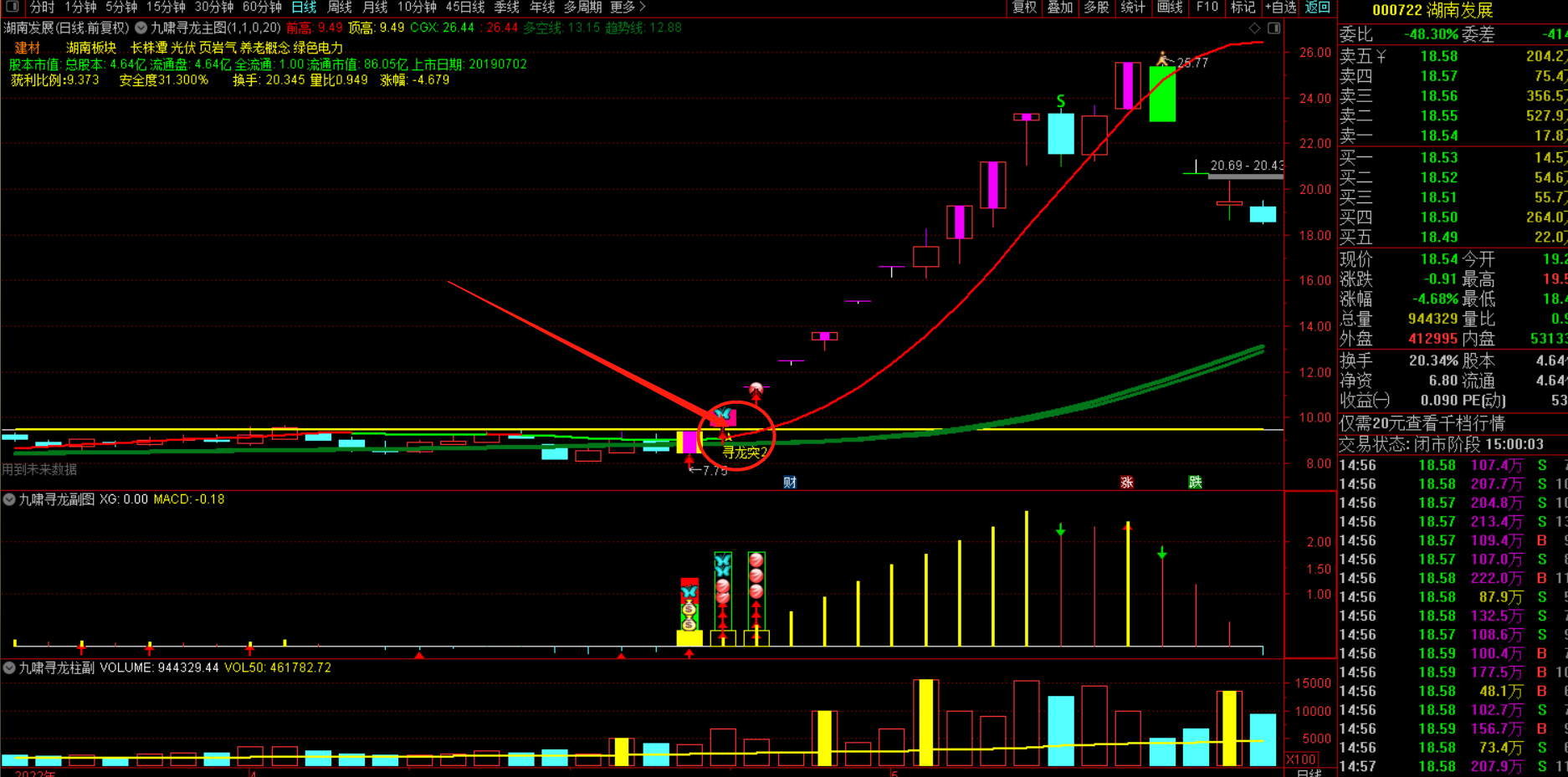九啸寻龙二板定龙头指标-超短线二板定龙头打板利器