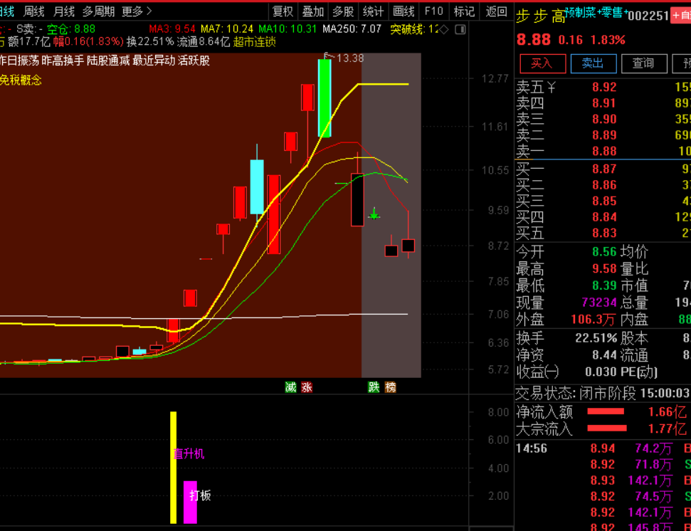 直升机配合精准捕捉排序竞价半路指标，捕捉强势板块龙头