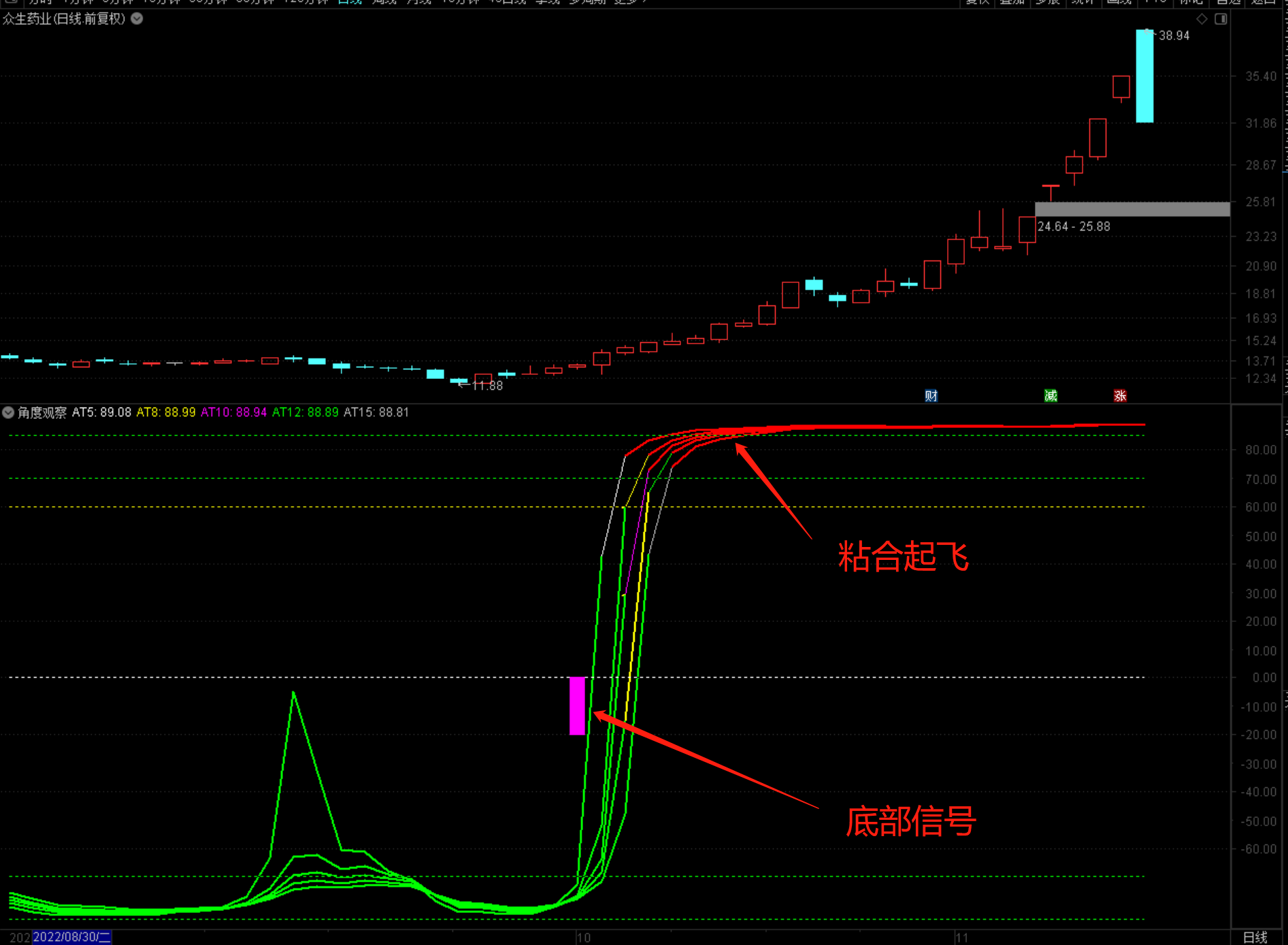 角度观察副图升级版通达信指标，从另一个角度观察市场的反转信号