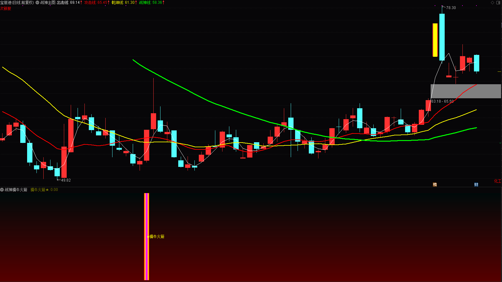 战神擒牛火箭指标源码-创业板专用高胜率创业板量身打造