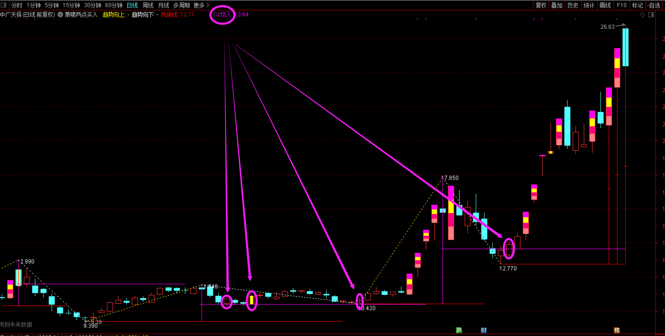 萧啸两点买入主图和选股通达信指标，了解预测赢家的应该懂她
