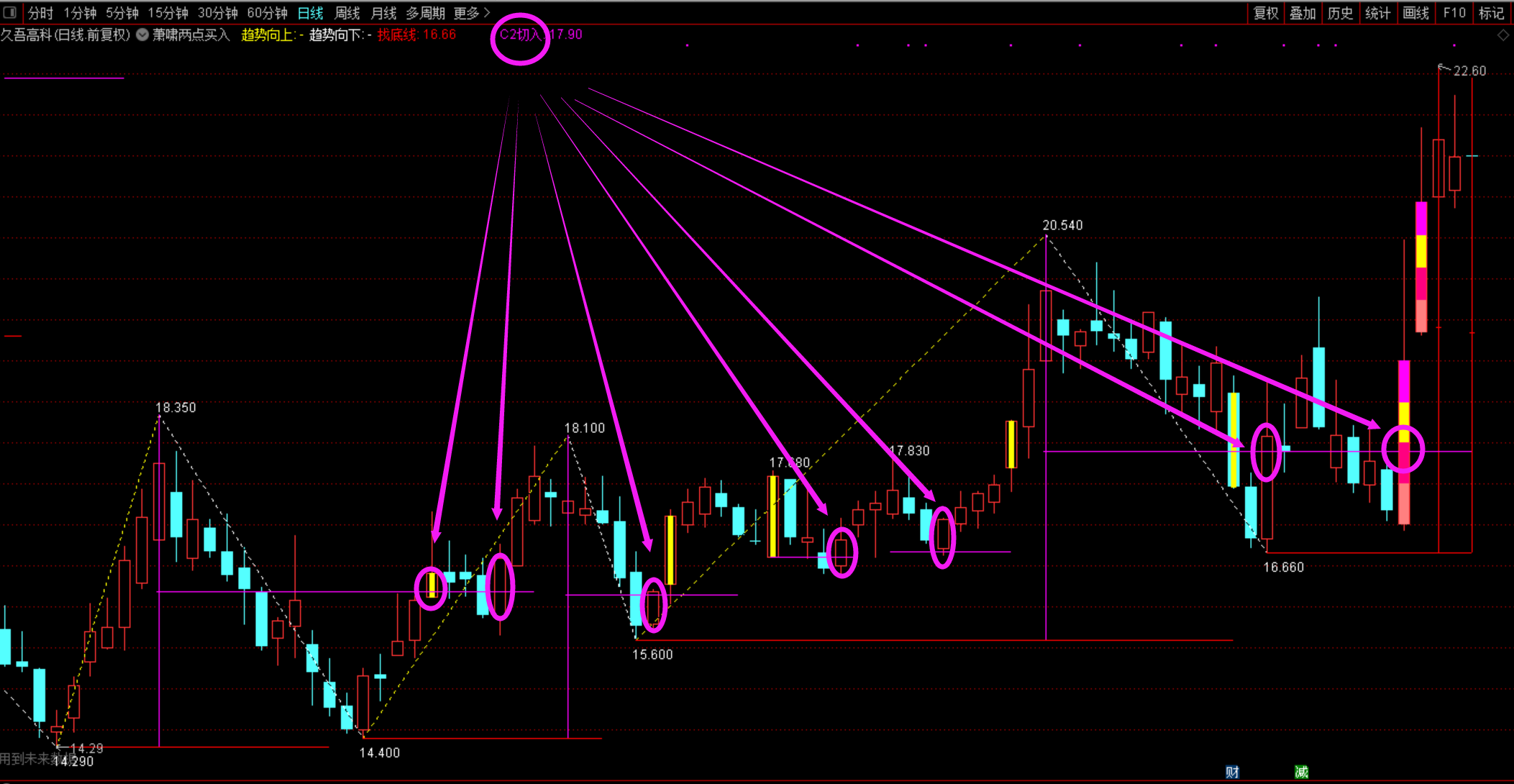 萧啸两点买入主图和选股通达信指标，了解预测赢家的应该懂她