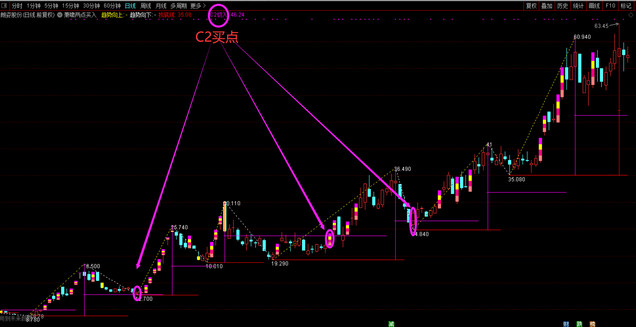 萧啸两点买入主图和选股通达信指标，了解预测赢家的应该懂她
