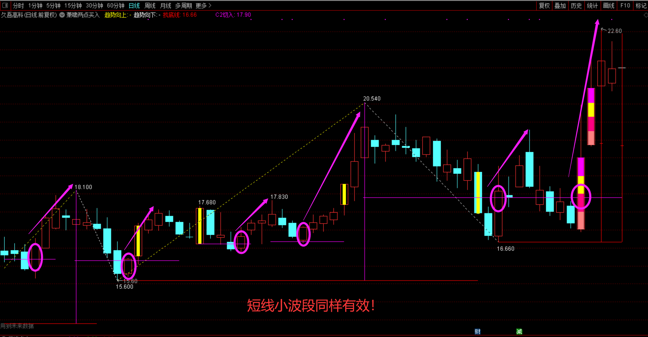 萧啸两点买入主图和选股通达信指标，了解预测赢家的应该懂她