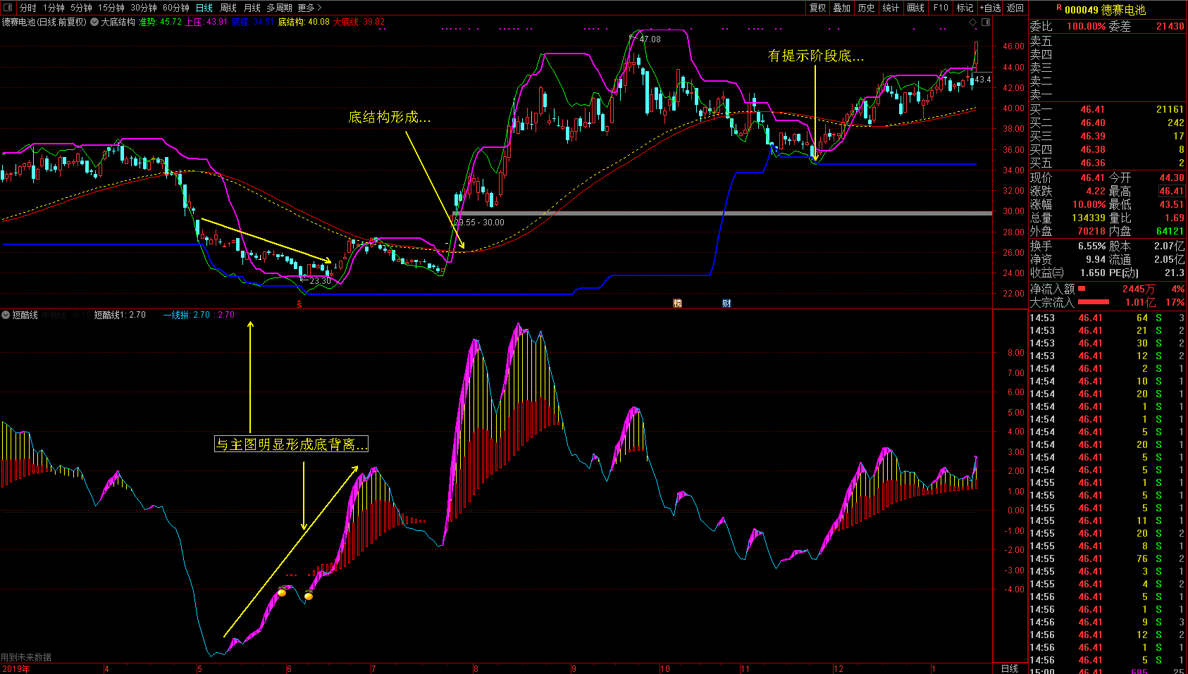 廷进大底结构和短酷线通达信指标源码，助你战股无不胜