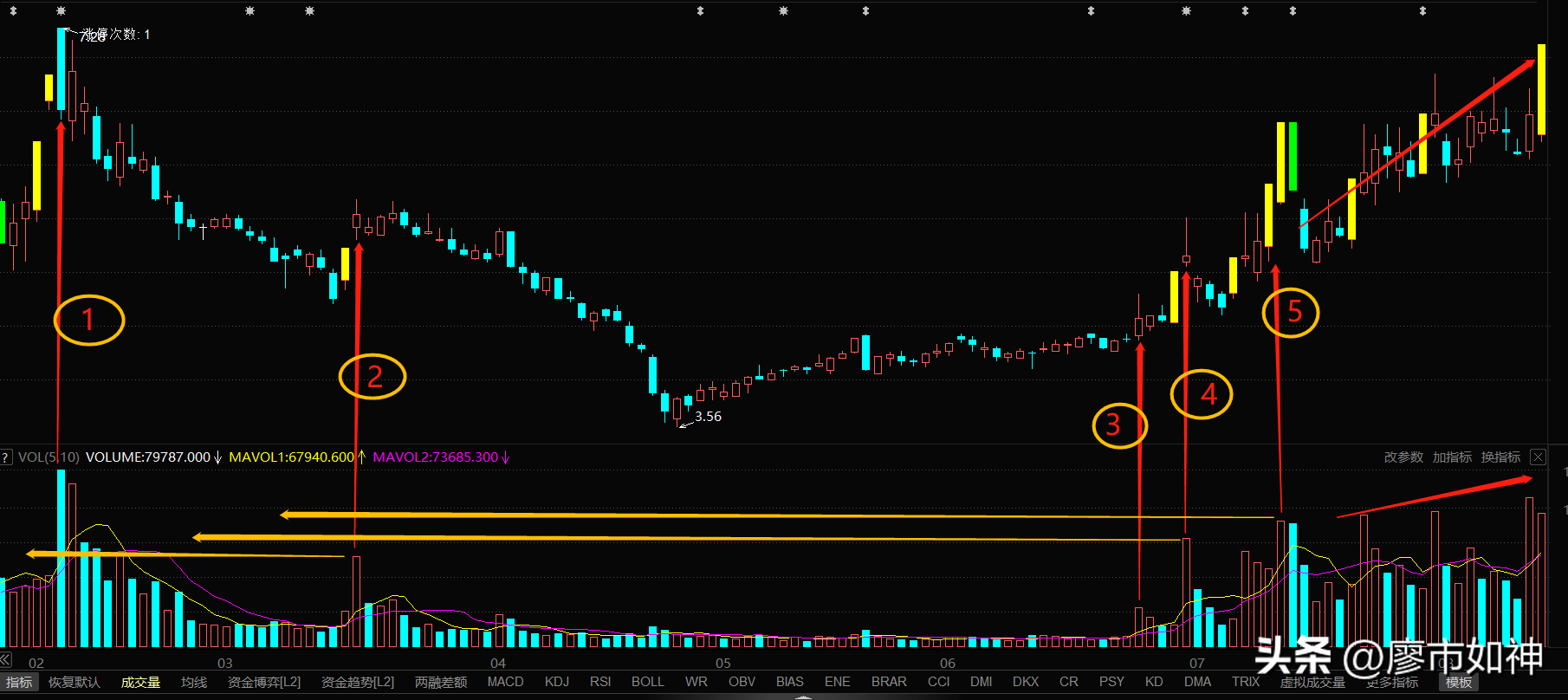 股票成交量选股技巧有哪些？附成交量选股方法