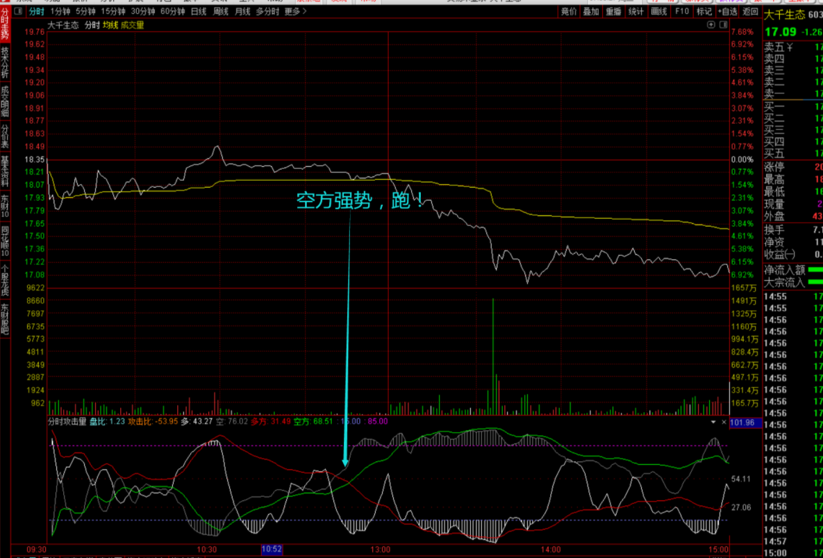 分时攻击量多空攻击博弈副图抓涨停神器通达信源码（电脑版+手机版）