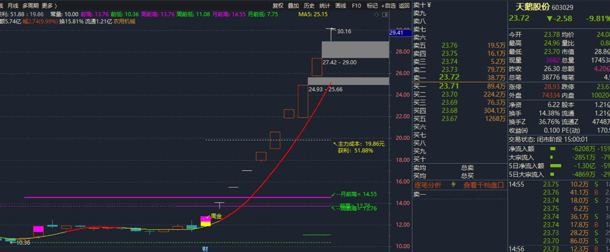 吻雪实战超短多周期突破主图指标，MACD顶底位置对应主图画线升级