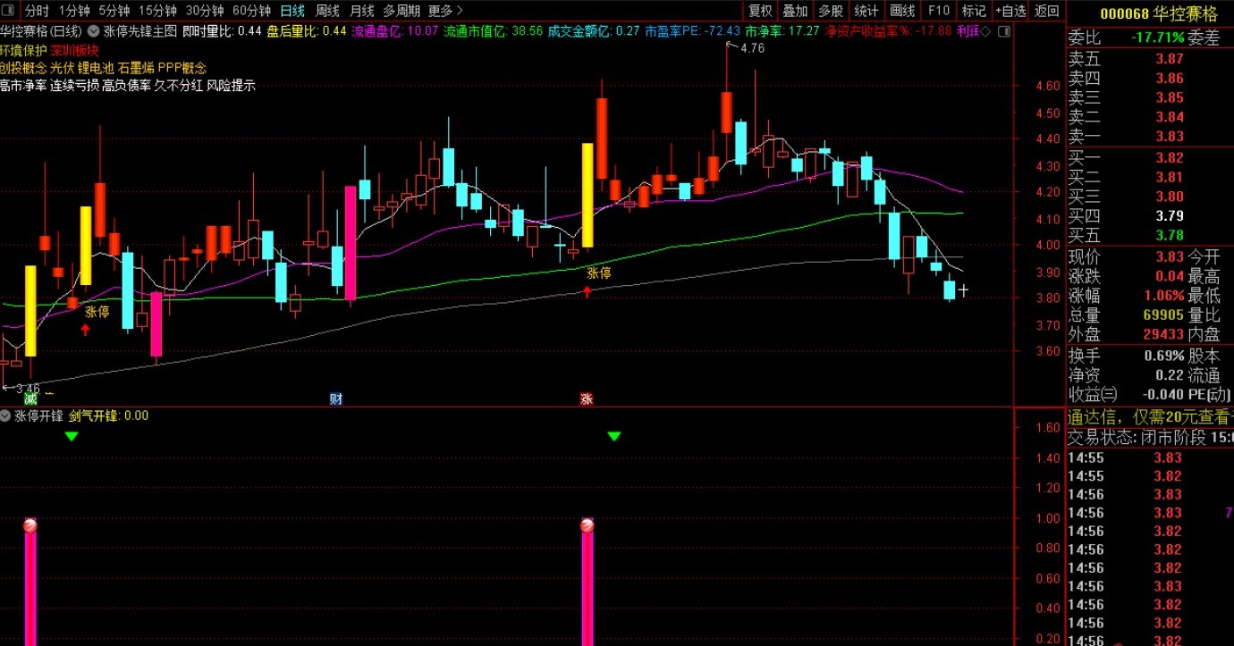 涨停敢死队战法之涨停先锋+涨停开锋通达信指标 大赚小赔/高风险/高利润