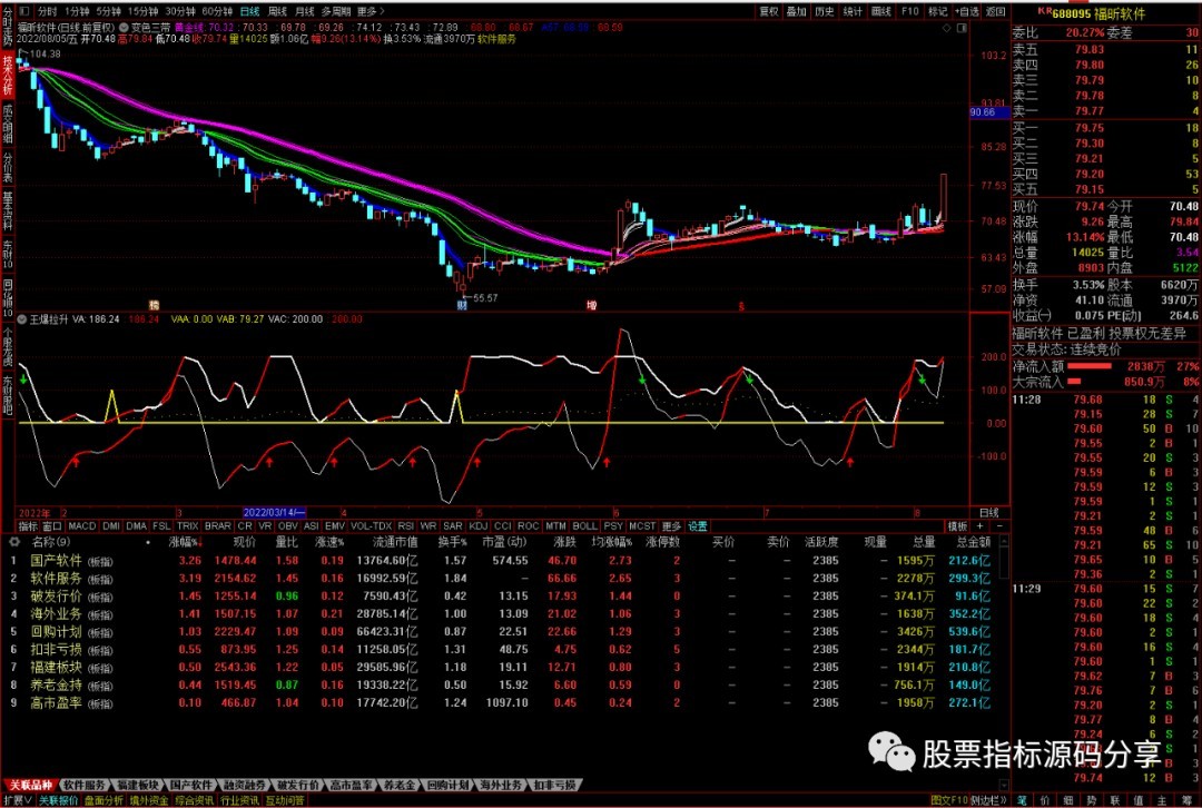 通达信k线涨停变色指标公式源码，止盈根据K线跌破均线