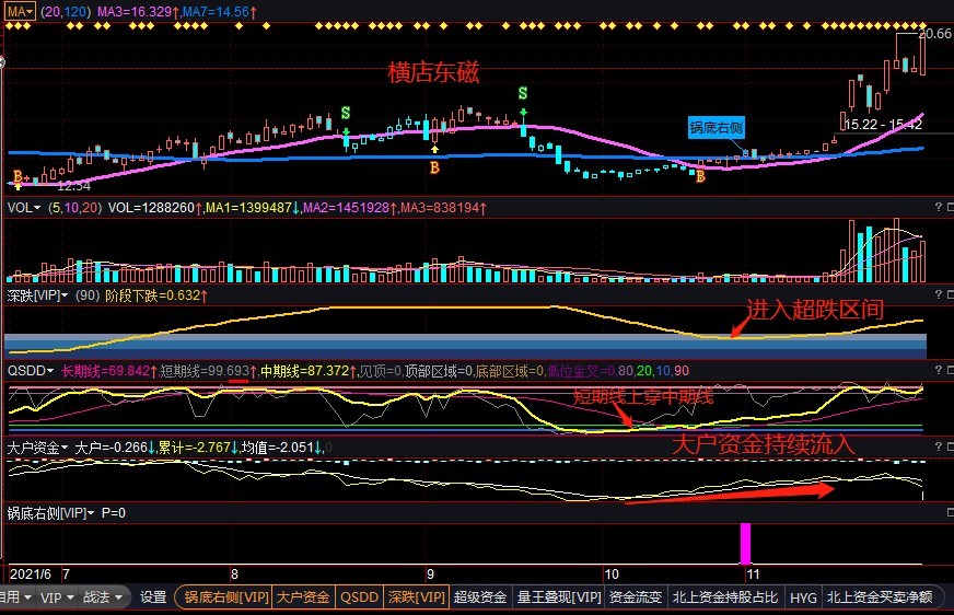 锅底右侧指标公式策略优化，锅底右侧策略如何使用更高效呢？