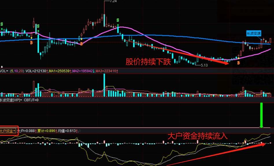 长波变速指标公式成功率高吗？配合资金助力策略