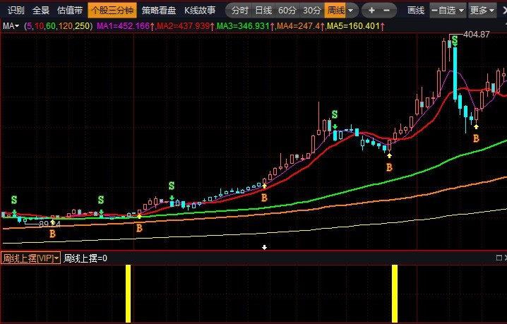 周线上摆指标公式配合北上资金策略，如何布局优质股?