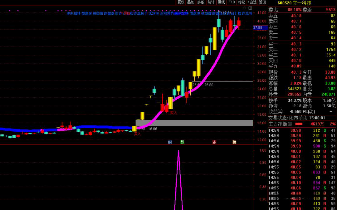 牛股翻倍通达信指标，个股主升浪三大特征买点的趋势类主副选股手机电脑通用