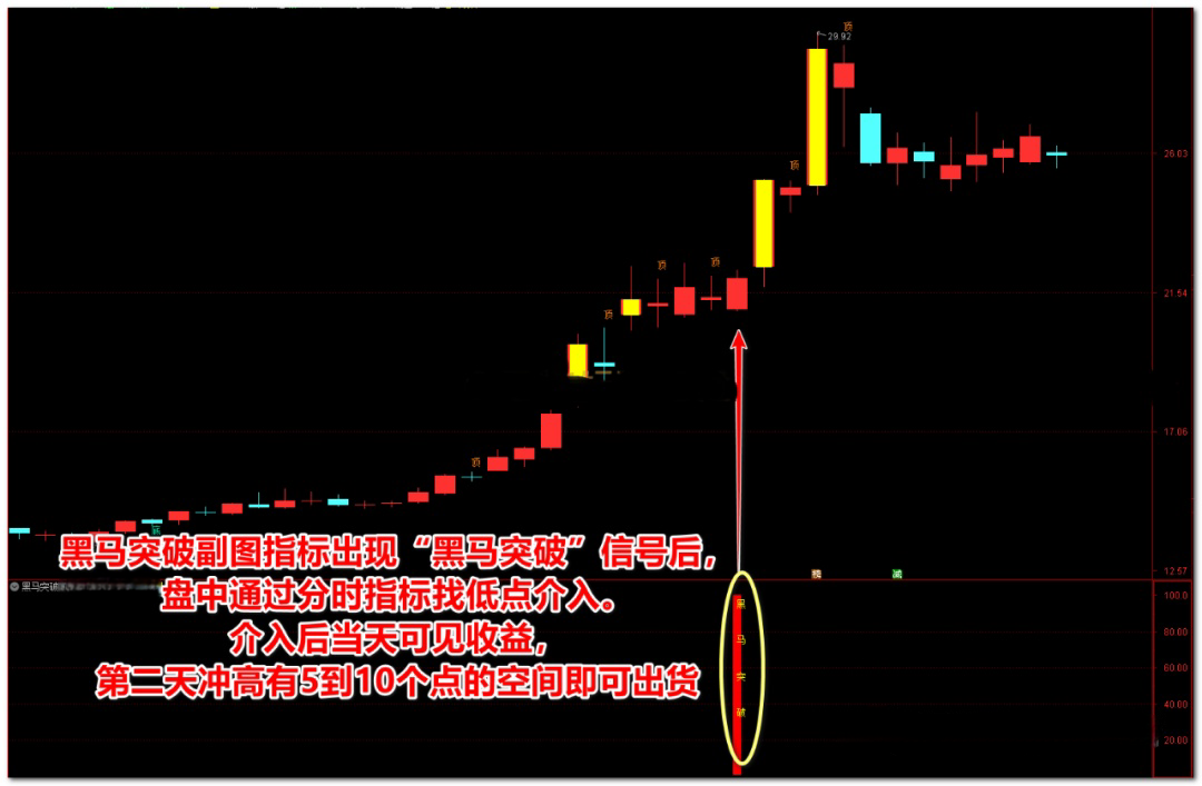 通达信黑马突破【主图|副图|选股|预警】指标公式，强势黑马一网打尽