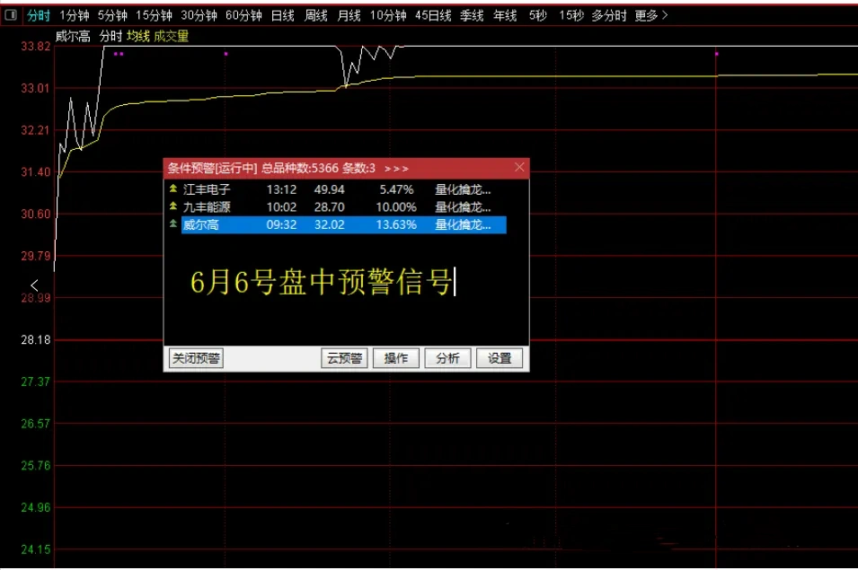 【量化擒龙先手】先手抓涨停盘中预警 做市场最烈的黑马信号 无未来函数 通达信指标