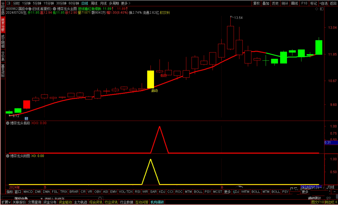 通达信《博弈龙头》龙头模式盘中预警熊市扎堆龙头博弈行情主副选指标 +优化版龙头低吸次日博弈 手机电脑通用无未来函数