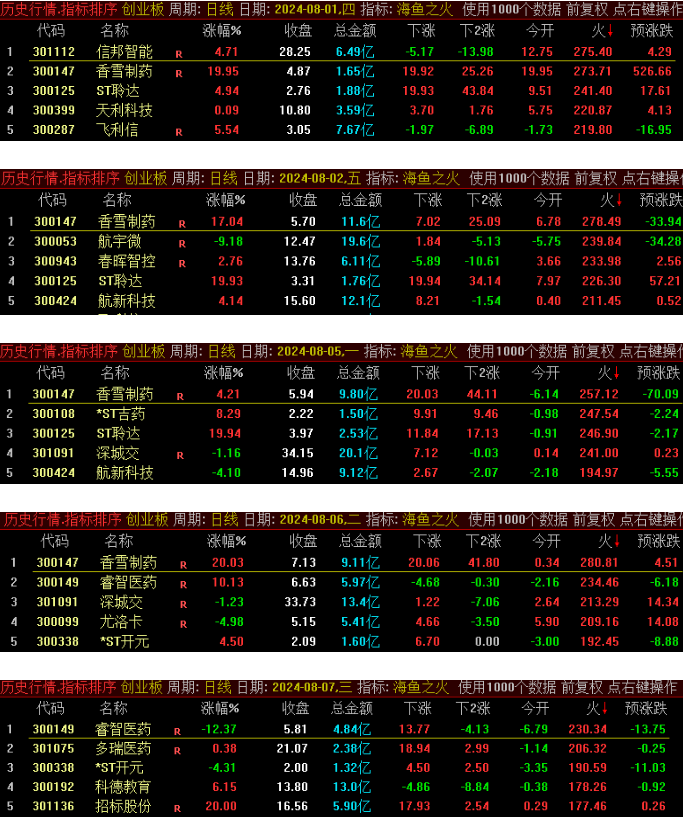 通达信【海鱼之火】短线排序选股指标，大资金游资最想要的指标，创业板+主板两大选股器 手机电脑通用