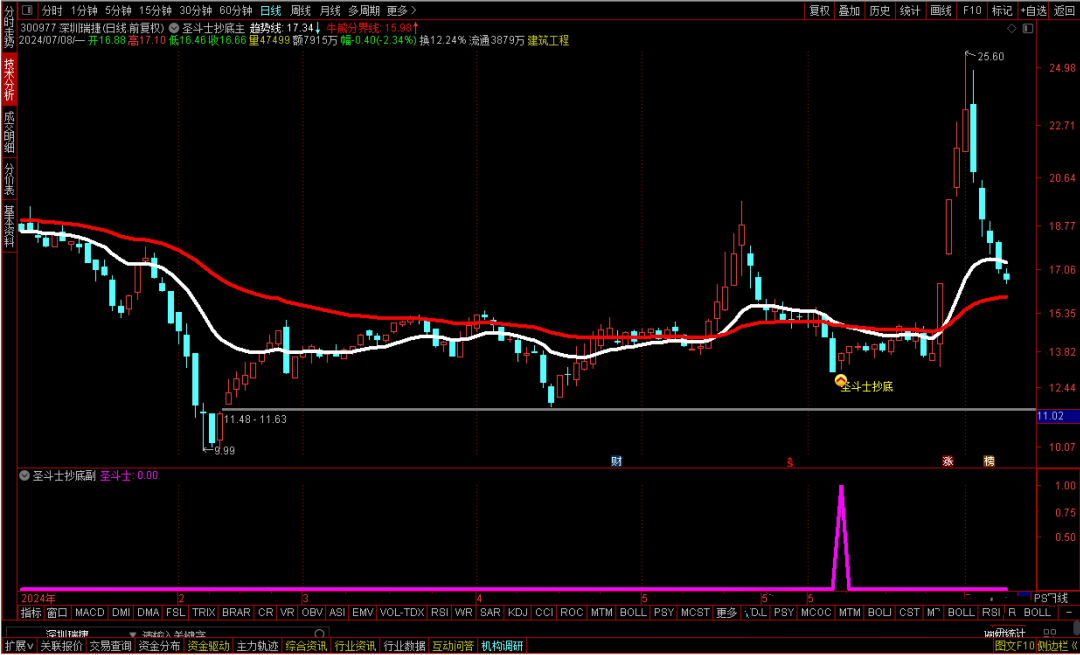 通达信【圣斗士抄底】波段模式，可用于尾盘T1模式，主/副/选指标  适合手机电脑通达信