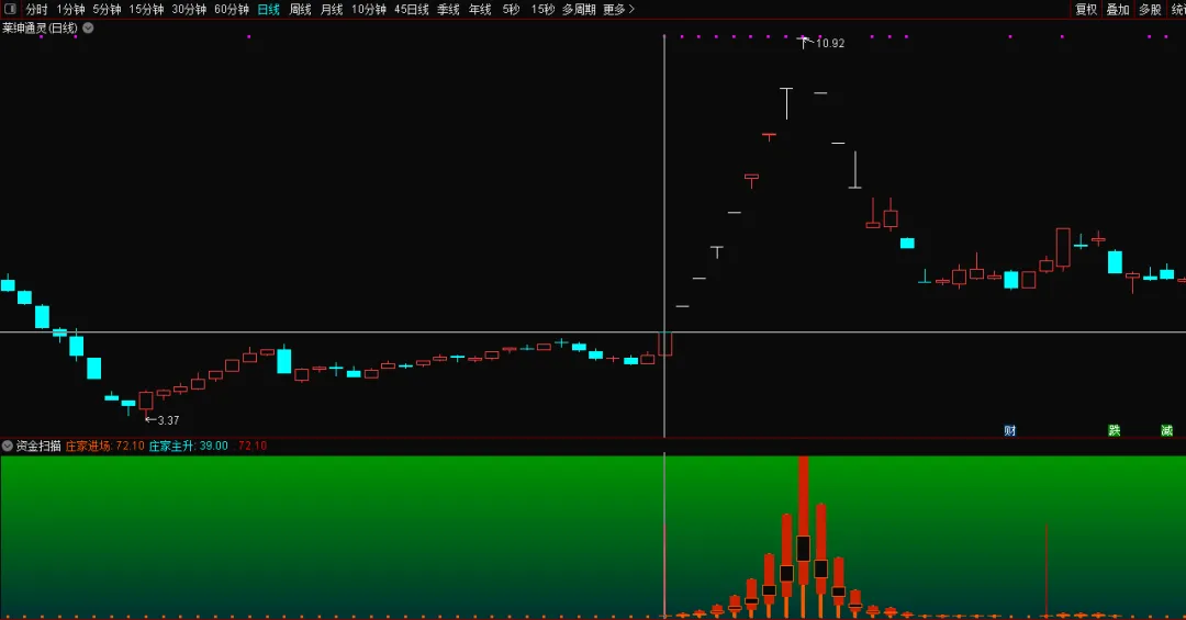通达信【资金扫描】主副选指标手机电脑通用信号不飘移 参考量学+缠论学+分型学+道氏学理论编写