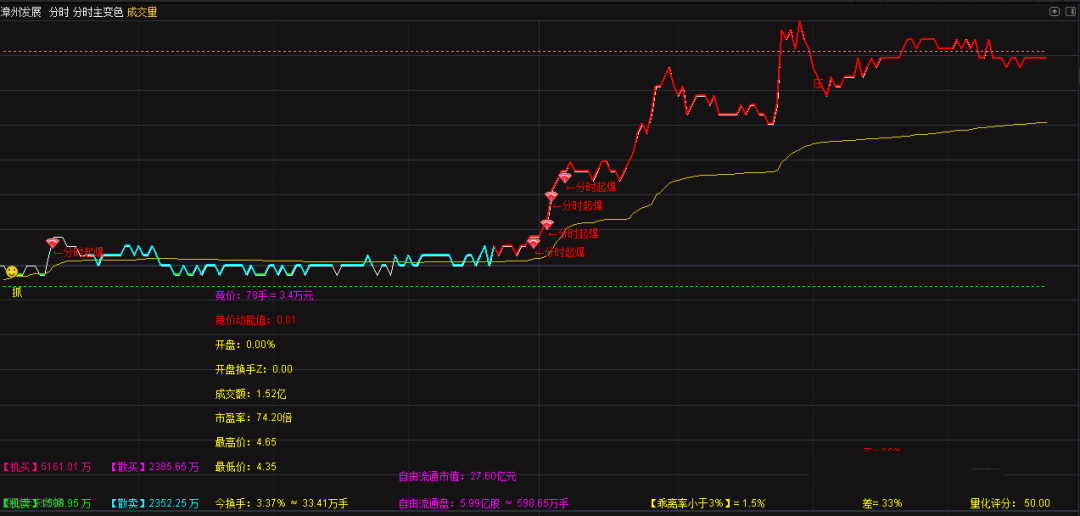 通达信《变色分时主图》能提前发现要涨停和要跌的票、T+0更好！全网最厉害的分时主图源码分享