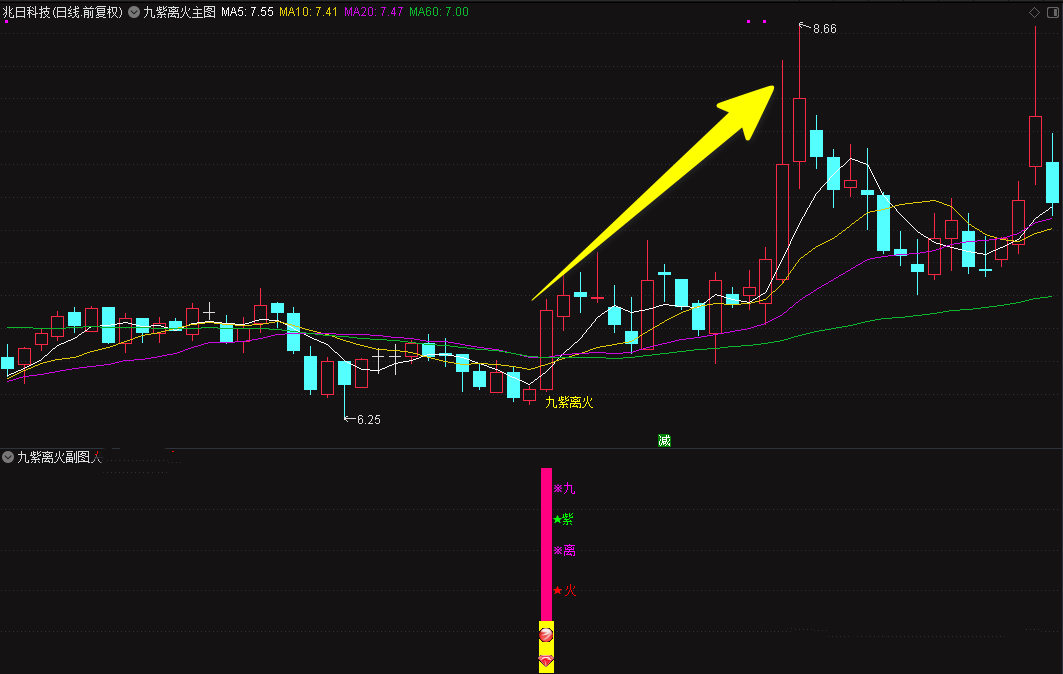 通达信《九紫离火》底部起爆拉升神器！套装指标源码分享